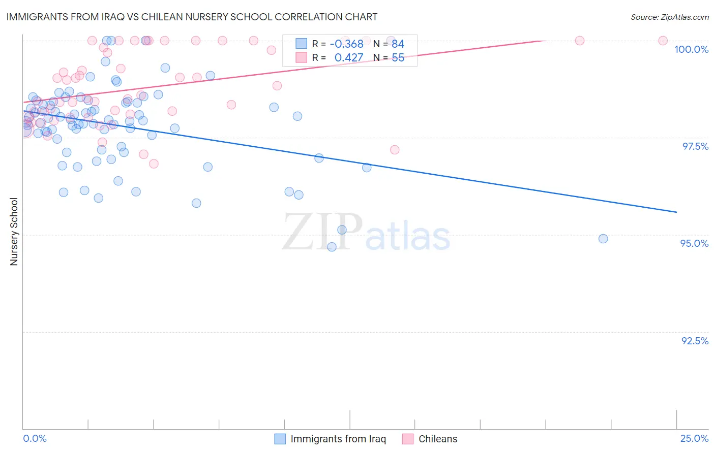 Immigrants from Iraq vs Chilean Nursery School