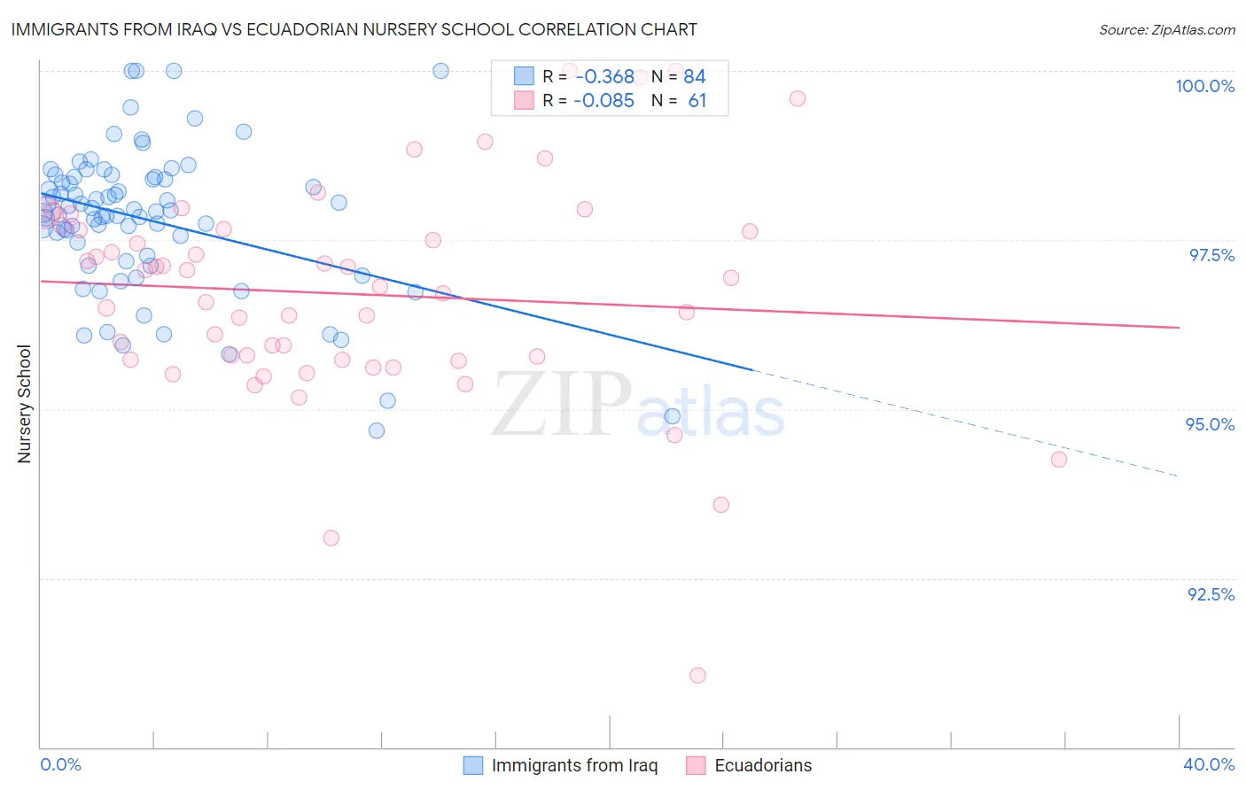 Immigrants from Iraq vs Ecuadorian Nursery School