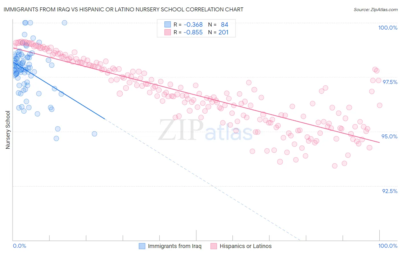 Immigrants from Iraq vs Hispanic or Latino Nursery School