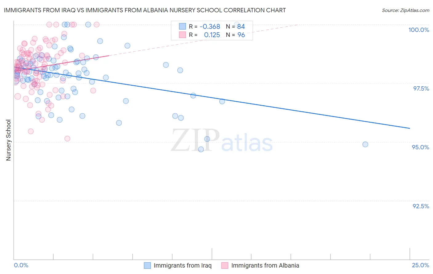 Immigrants from Iraq vs Immigrants from Albania Nursery School