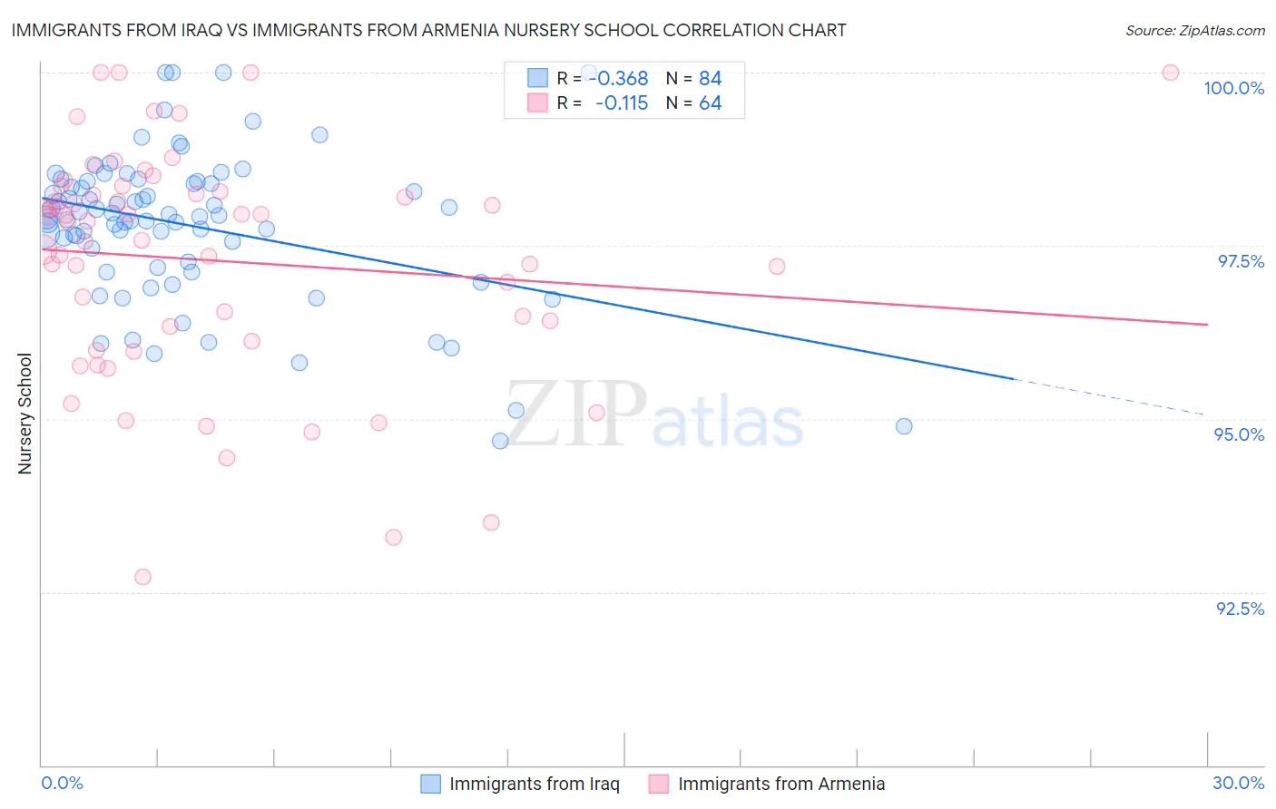 Immigrants from Iraq vs Immigrants from Armenia Nursery School