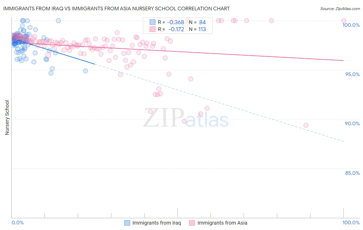 Immigrants from Iraq vs Immigrants from Asia Nursery School