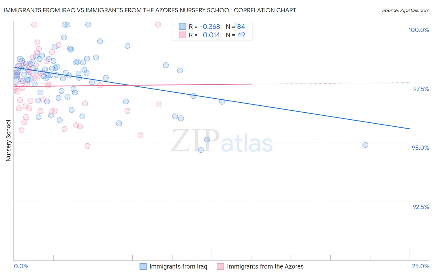 Immigrants from Iraq vs Immigrants from the Azores Nursery School