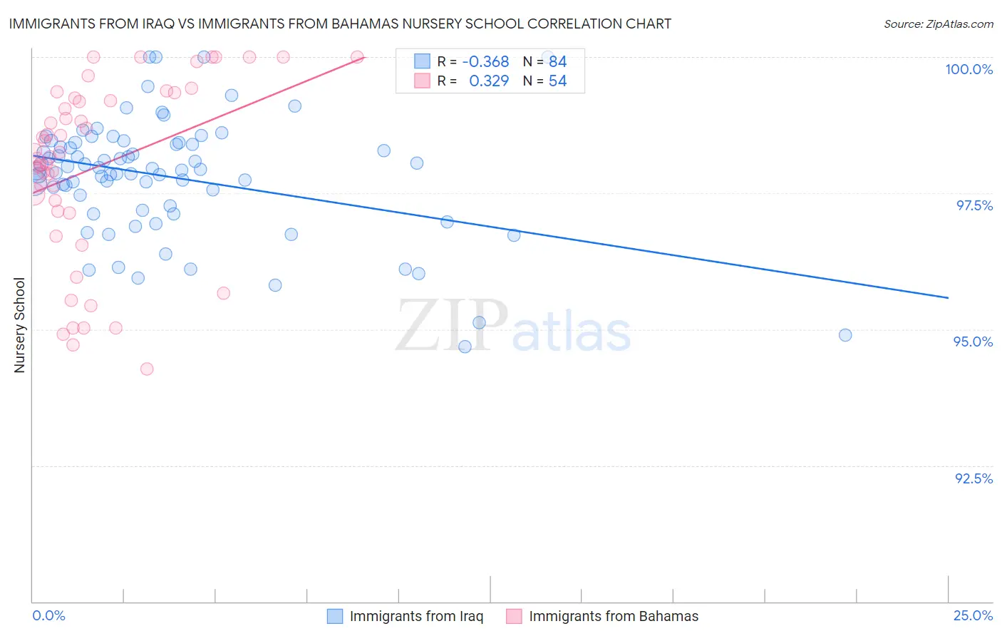 Immigrants from Iraq vs Immigrants from Bahamas Nursery School