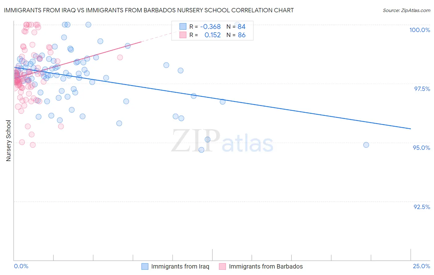 Immigrants from Iraq vs Immigrants from Barbados Nursery School