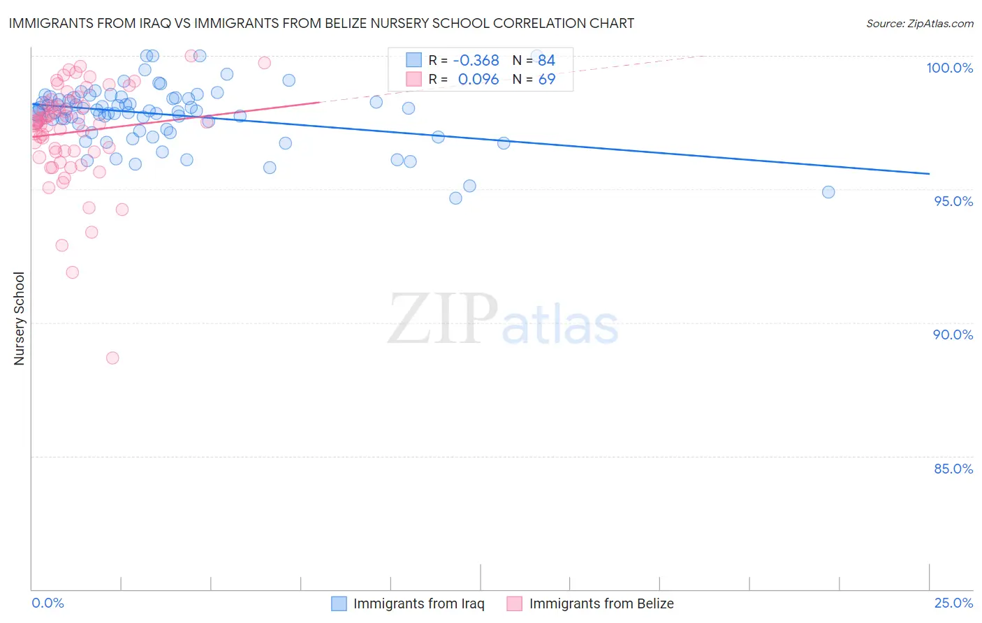 Immigrants from Iraq vs Immigrants from Belize Nursery School