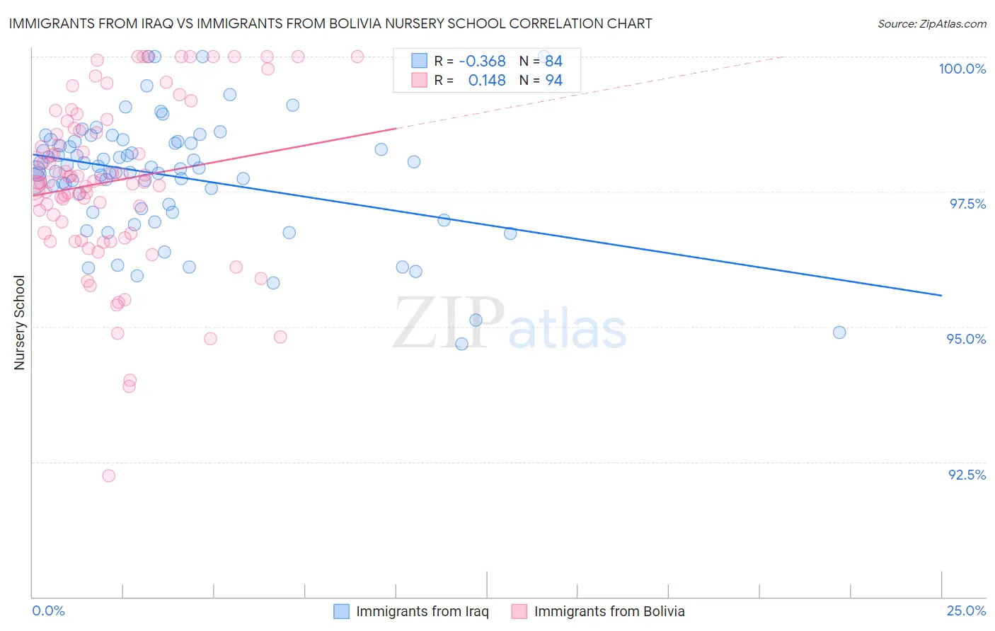 Immigrants from Iraq vs Immigrants from Bolivia Nursery School