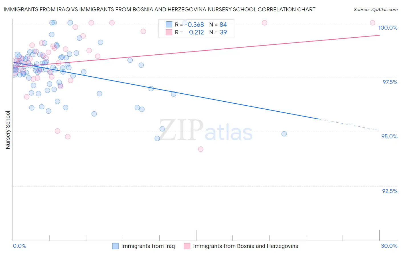 Immigrants from Iraq vs Immigrants from Bosnia and Herzegovina Nursery School