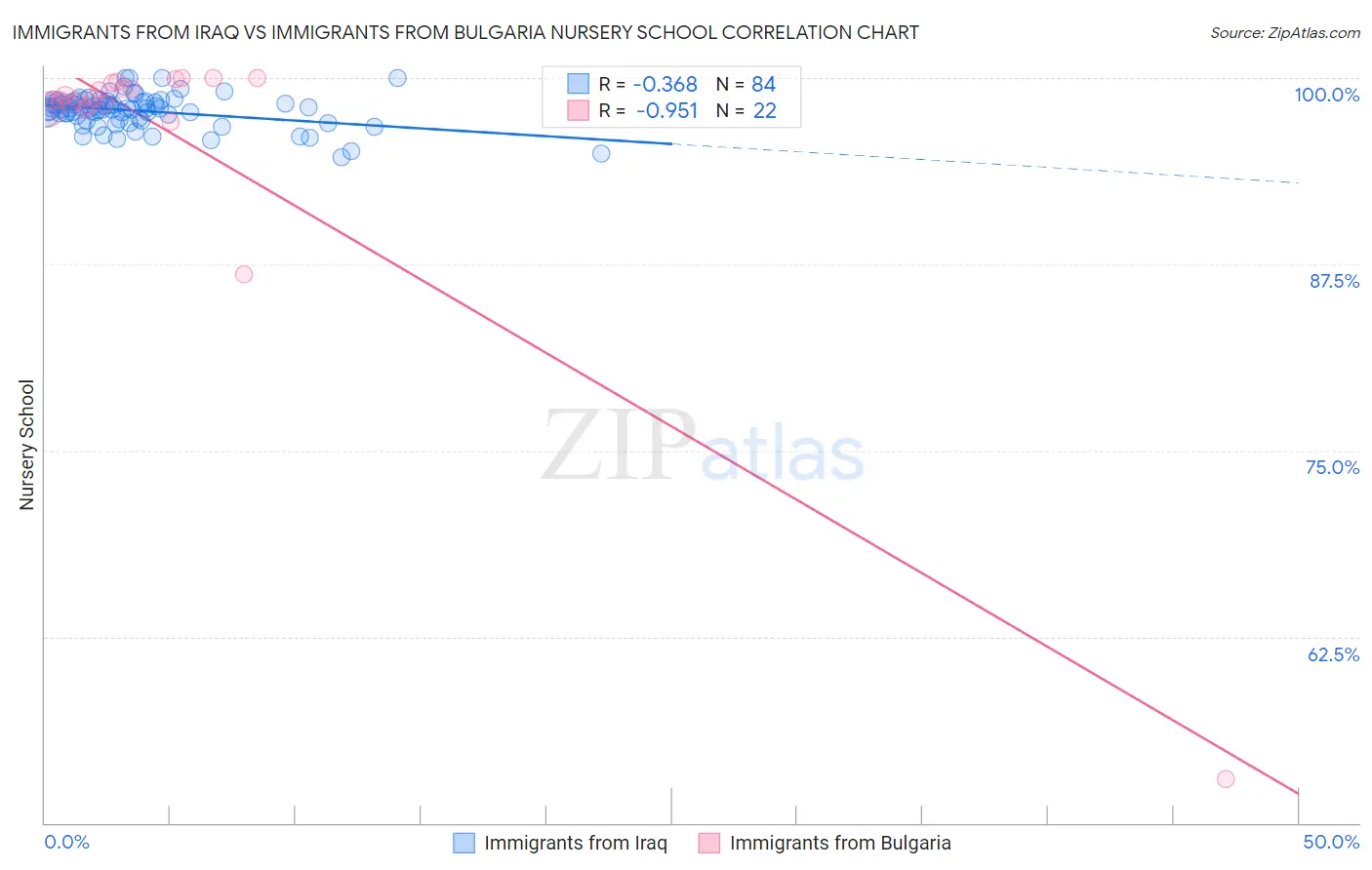 Immigrants from Iraq vs Immigrants from Bulgaria Nursery School