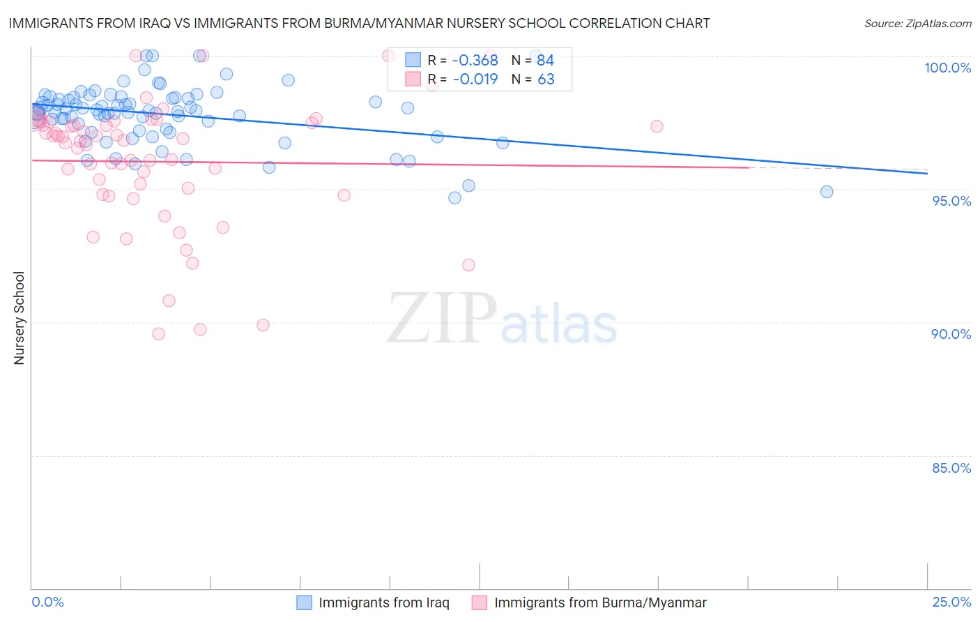 Immigrants from Iraq vs Immigrants from Burma/Myanmar Nursery School