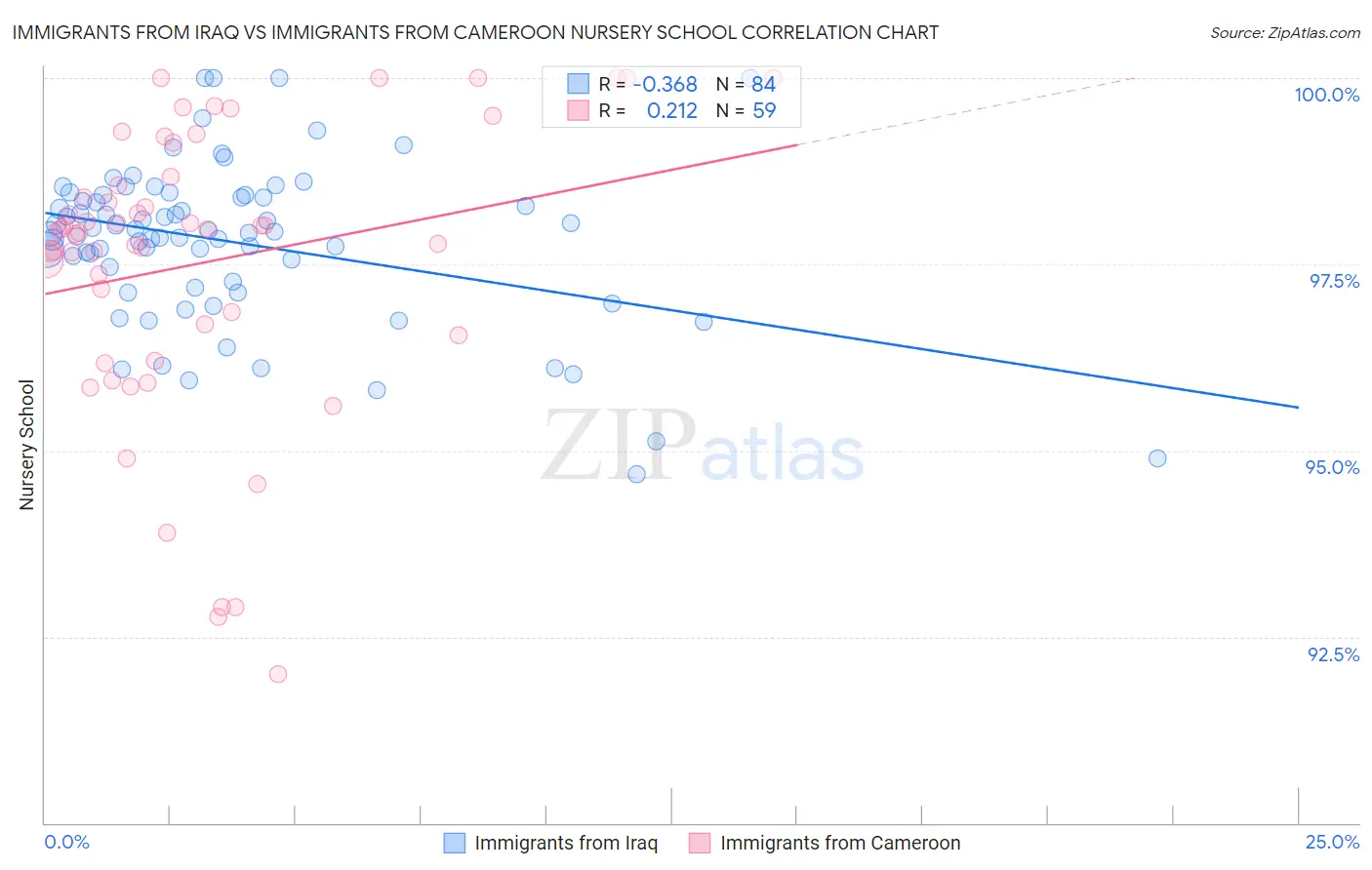 Immigrants from Iraq vs Immigrants from Cameroon Nursery School