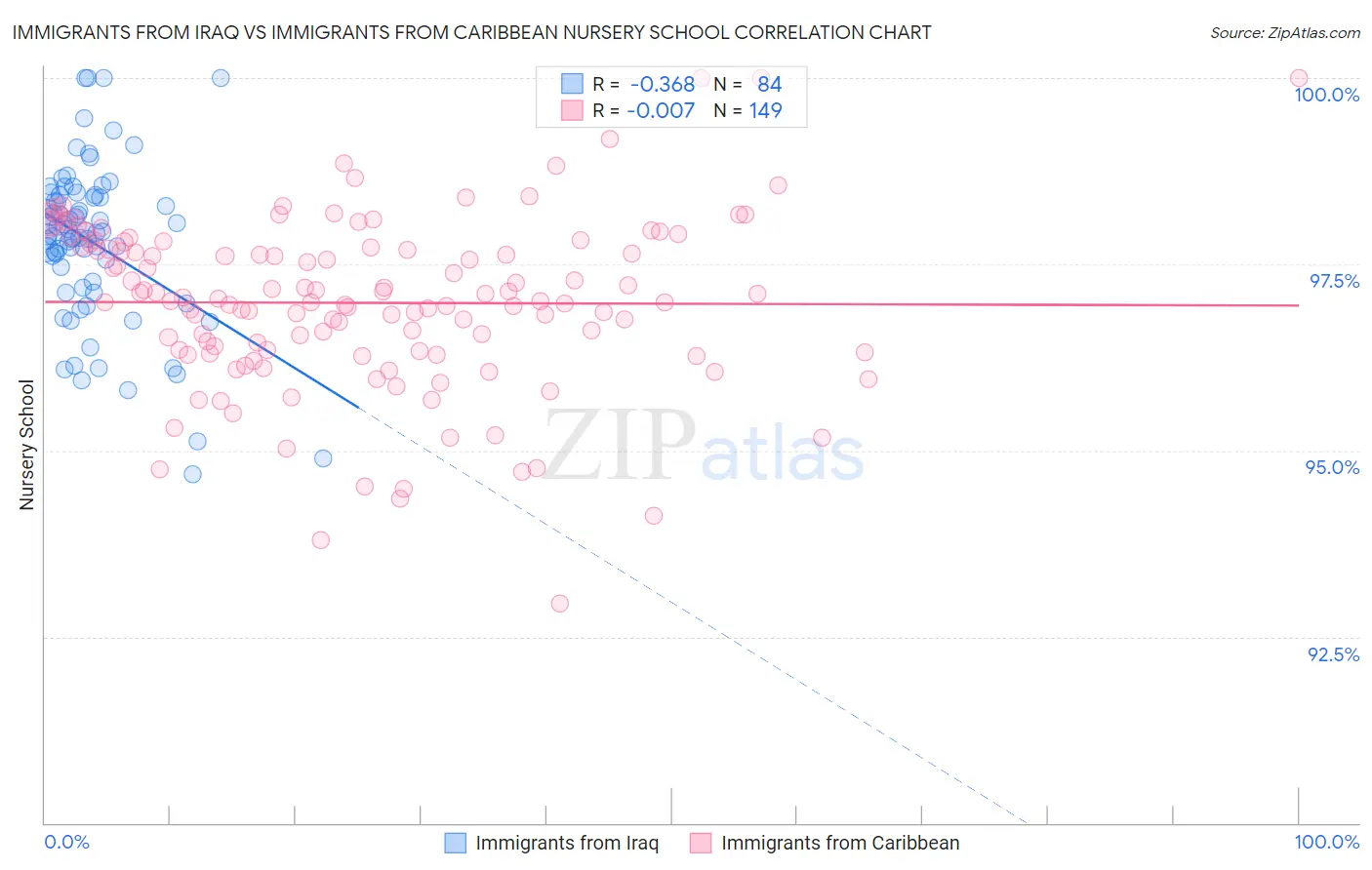 Immigrants from Iraq vs Immigrants from Caribbean Nursery School