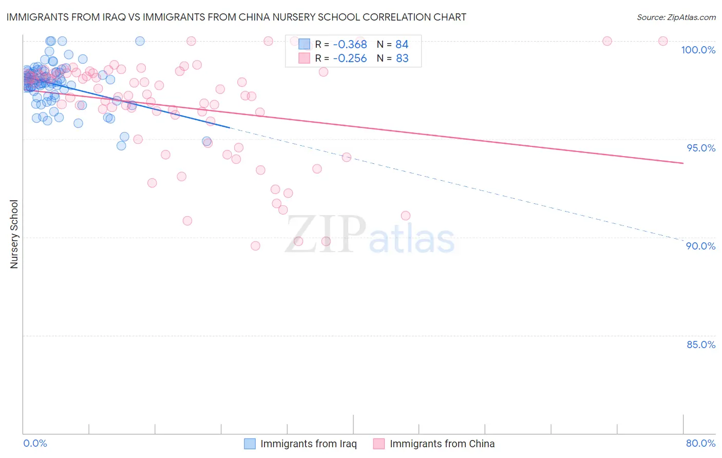 Immigrants from Iraq vs Immigrants from China Nursery School