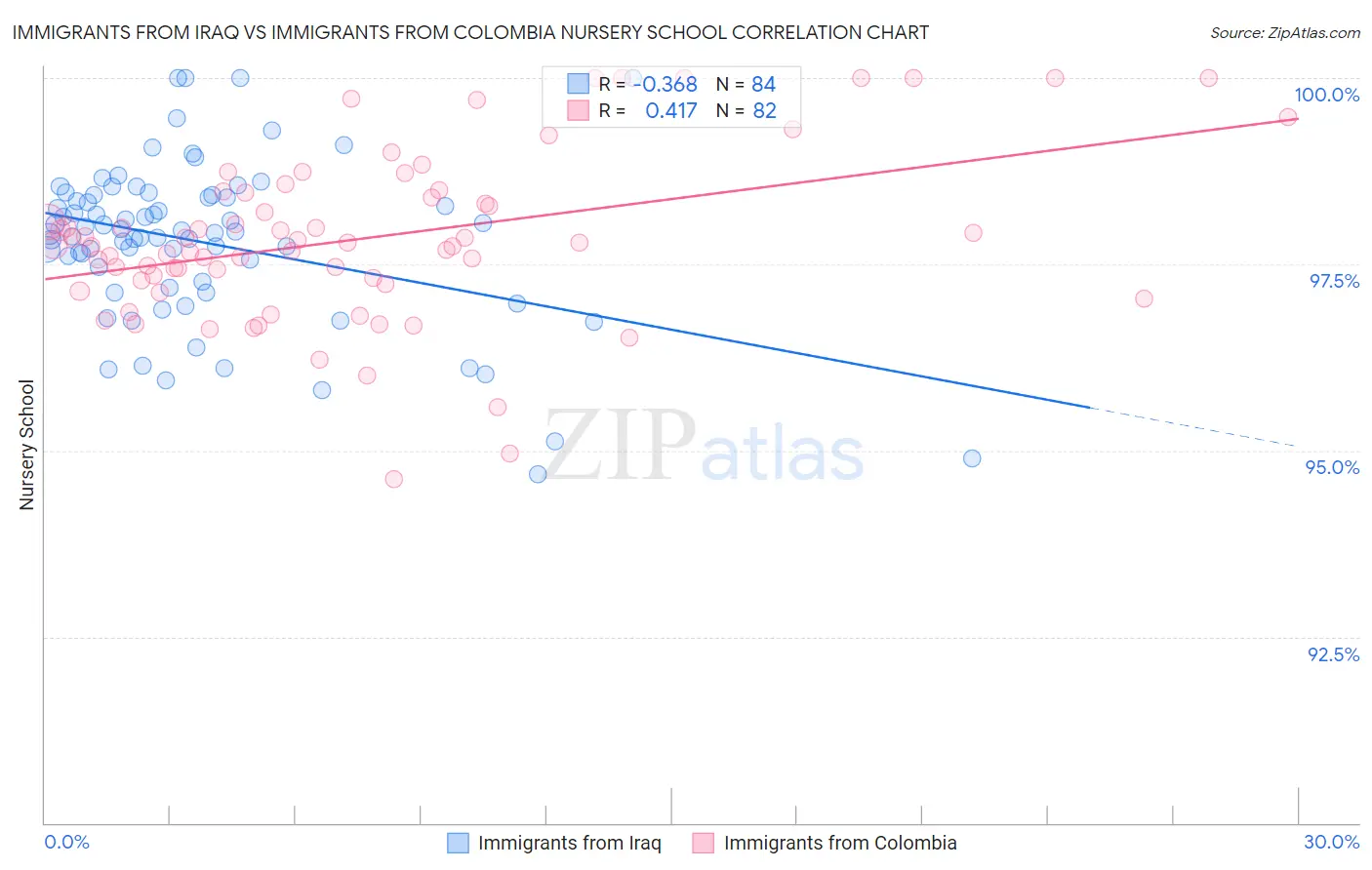 Immigrants from Iraq vs Immigrants from Colombia Nursery School