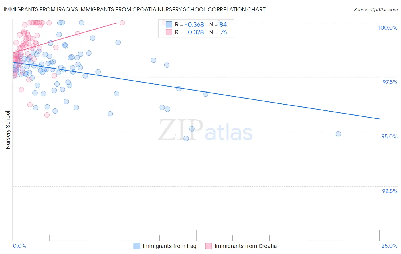 Immigrants from Iraq vs Immigrants from Croatia Nursery School