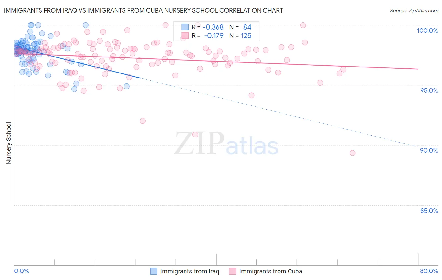Immigrants from Iraq vs Immigrants from Cuba Nursery School
