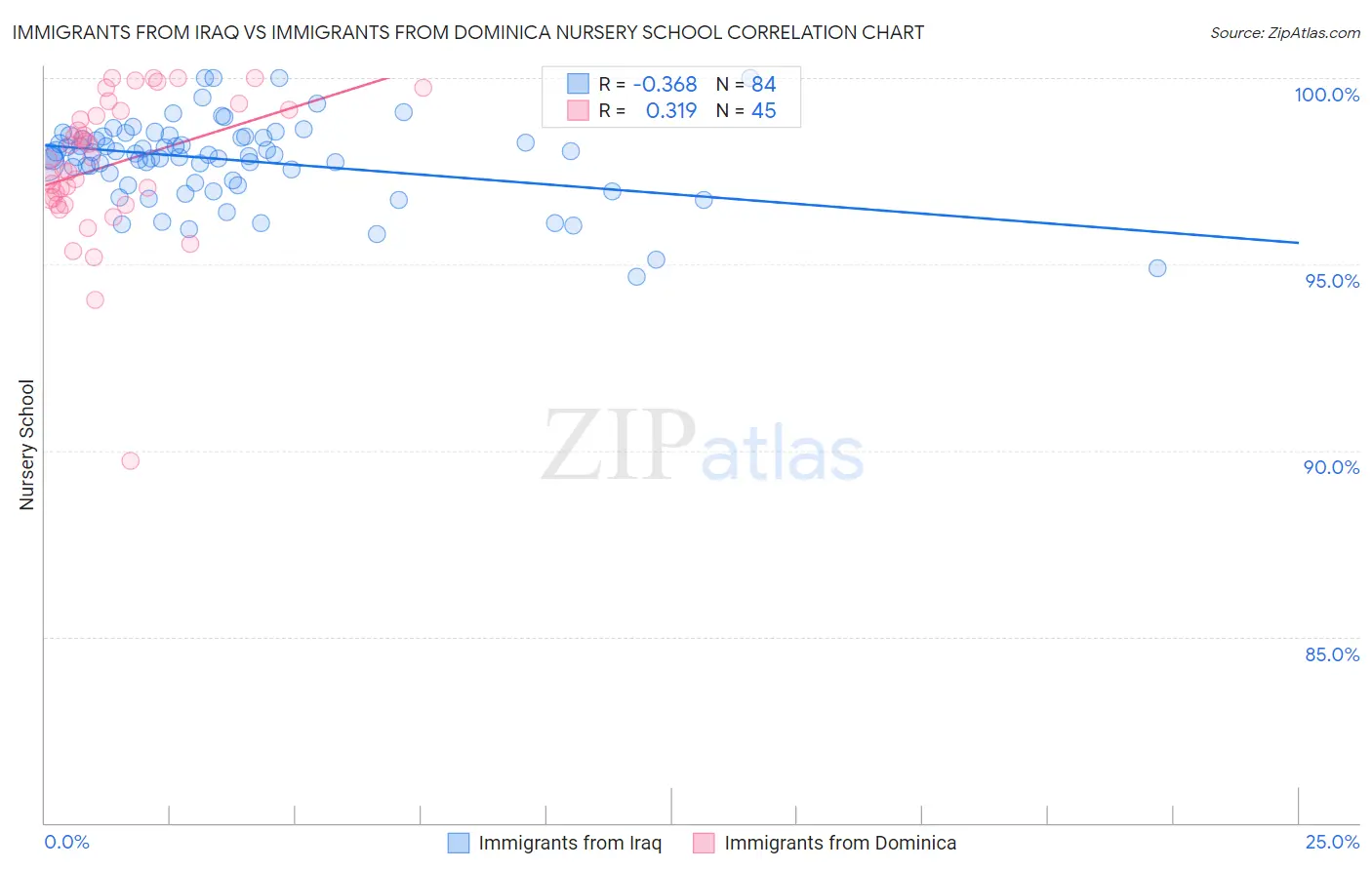 Immigrants from Iraq vs Immigrants from Dominica Nursery School