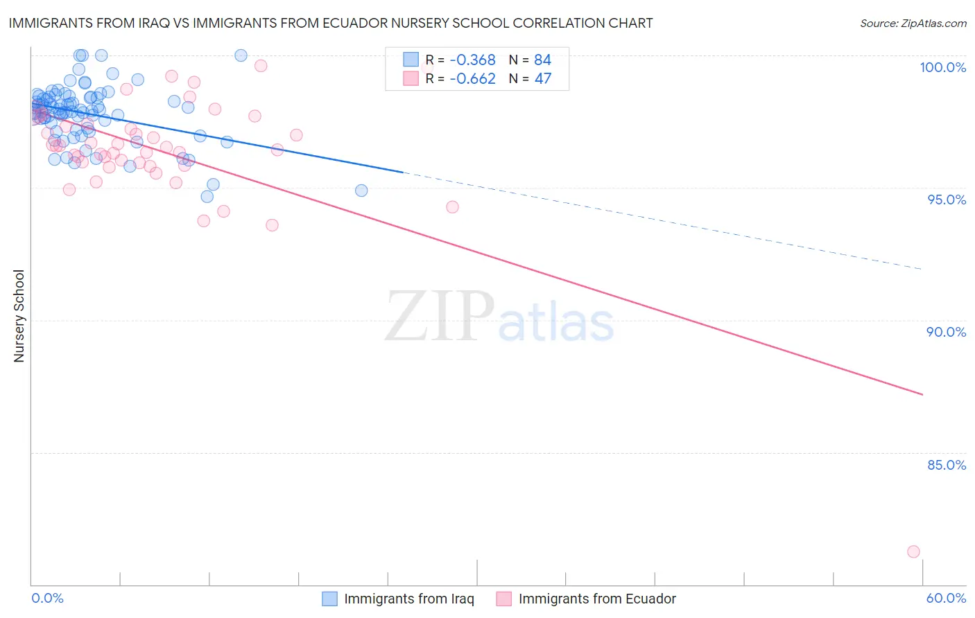 Immigrants from Iraq vs Immigrants from Ecuador Nursery School