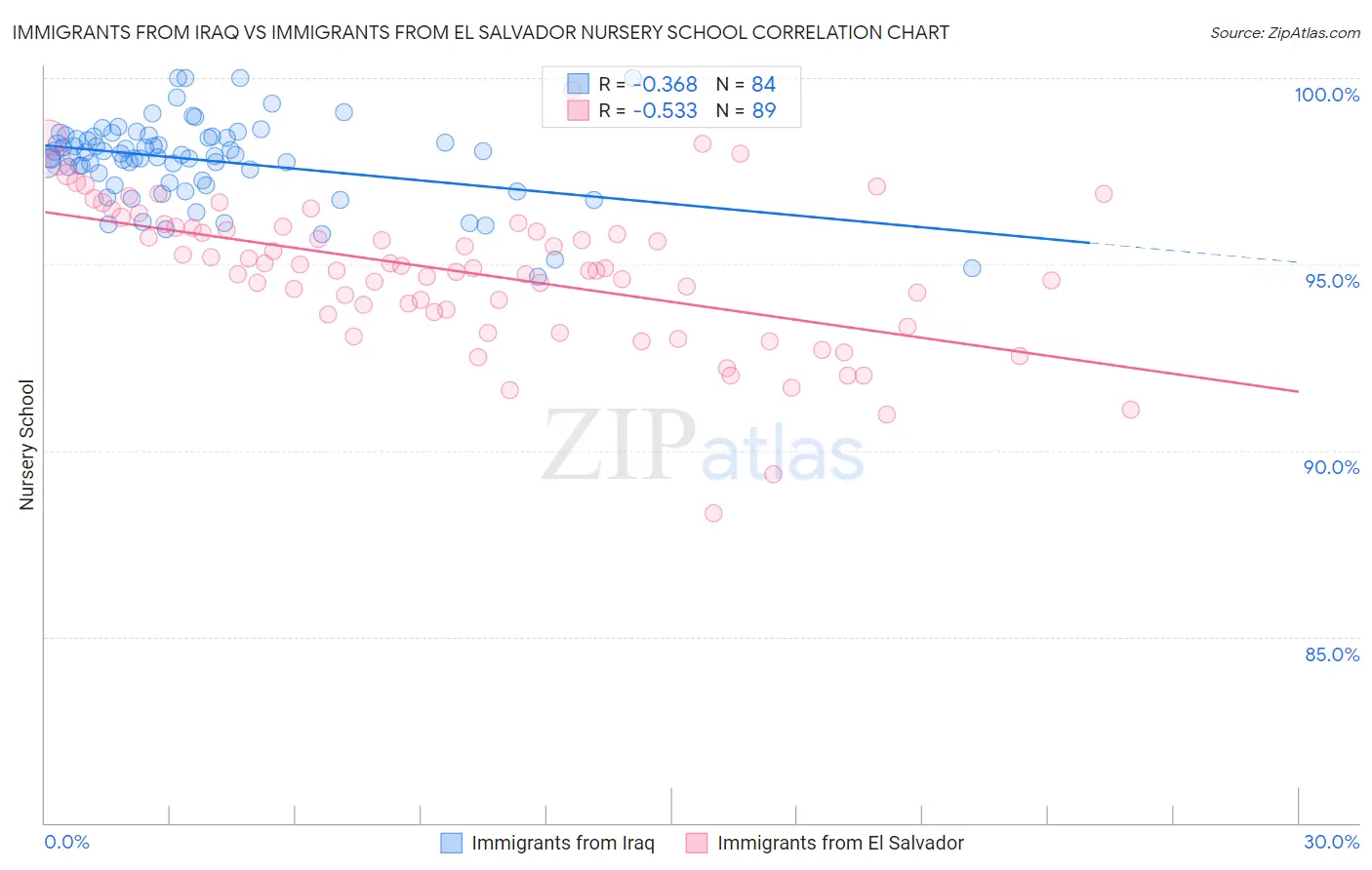 Immigrants from Iraq vs Immigrants from El Salvador Nursery School