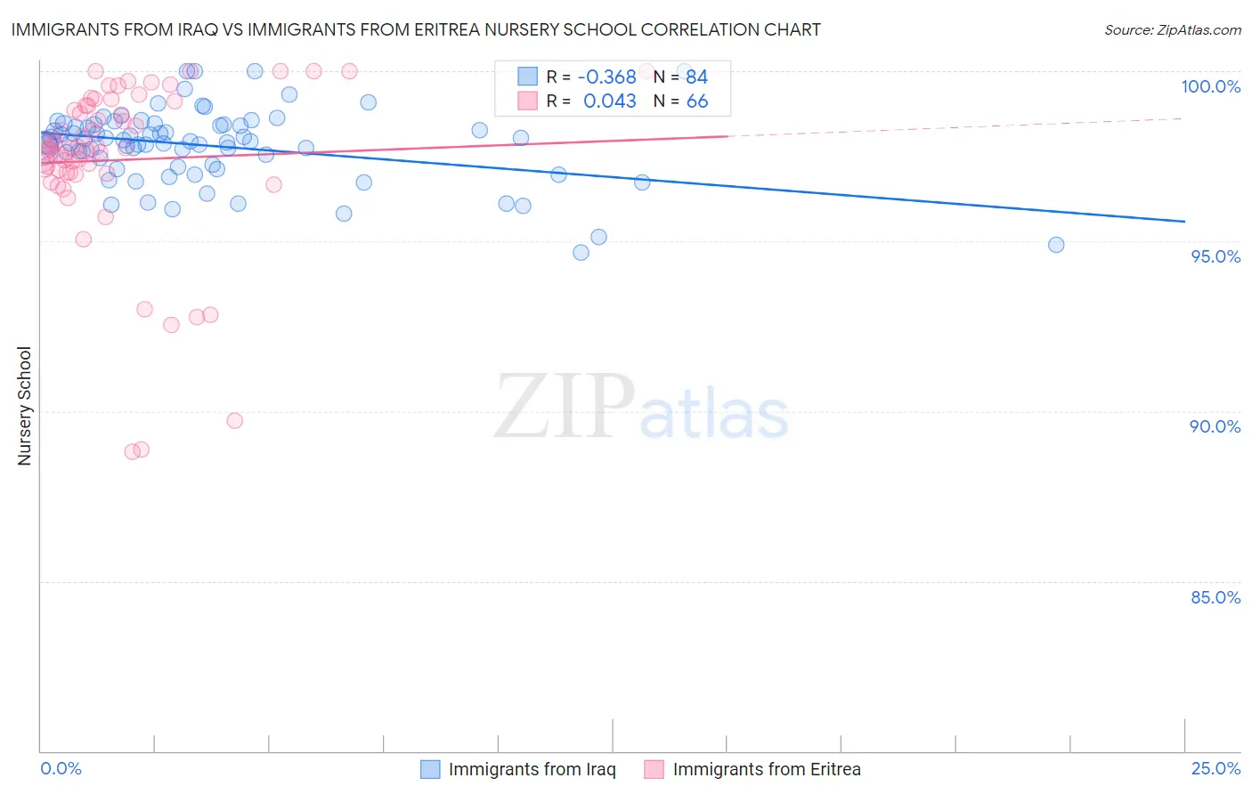Immigrants from Iraq vs Immigrants from Eritrea Nursery School