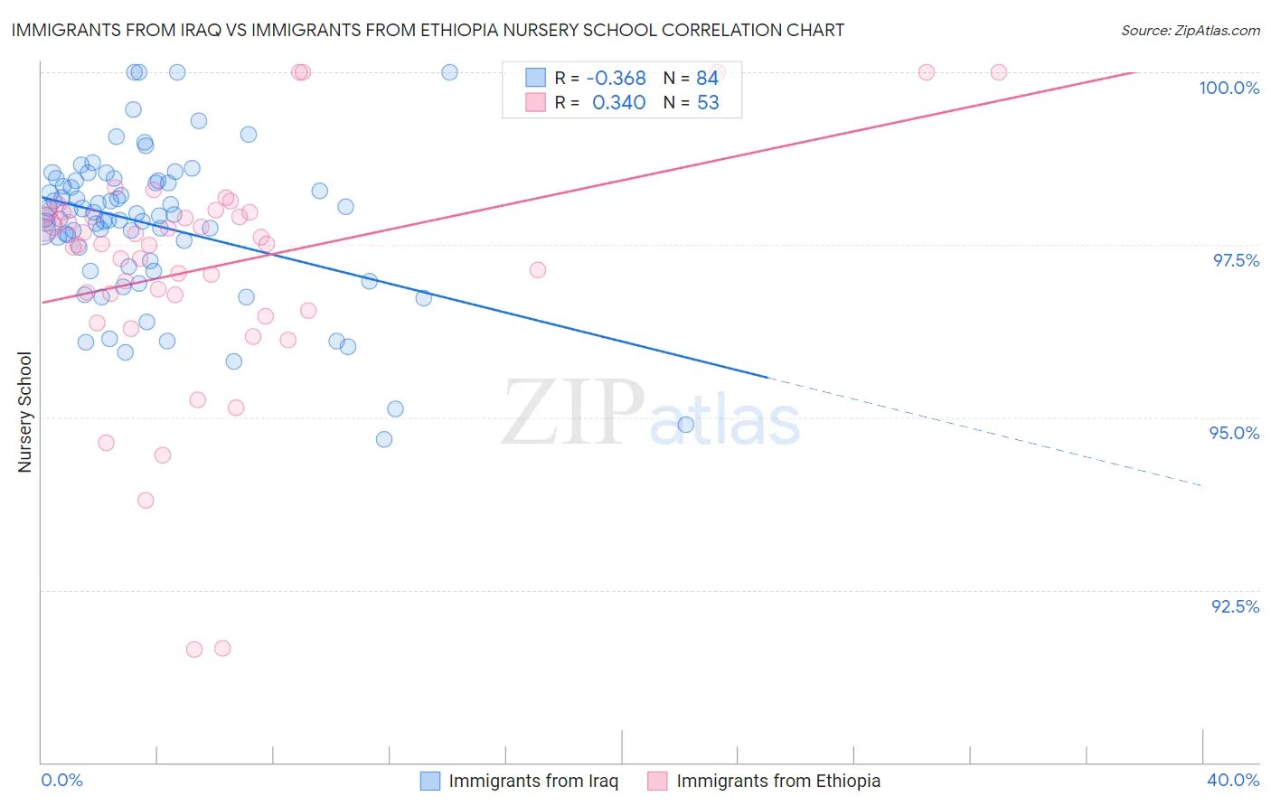 Immigrants from Iraq vs Immigrants from Ethiopia Nursery School