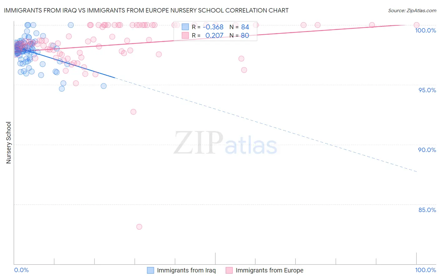 Immigrants from Iraq vs Immigrants from Europe Nursery School