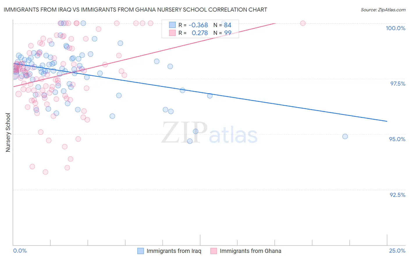 Immigrants from Iraq vs Immigrants from Ghana Nursery School