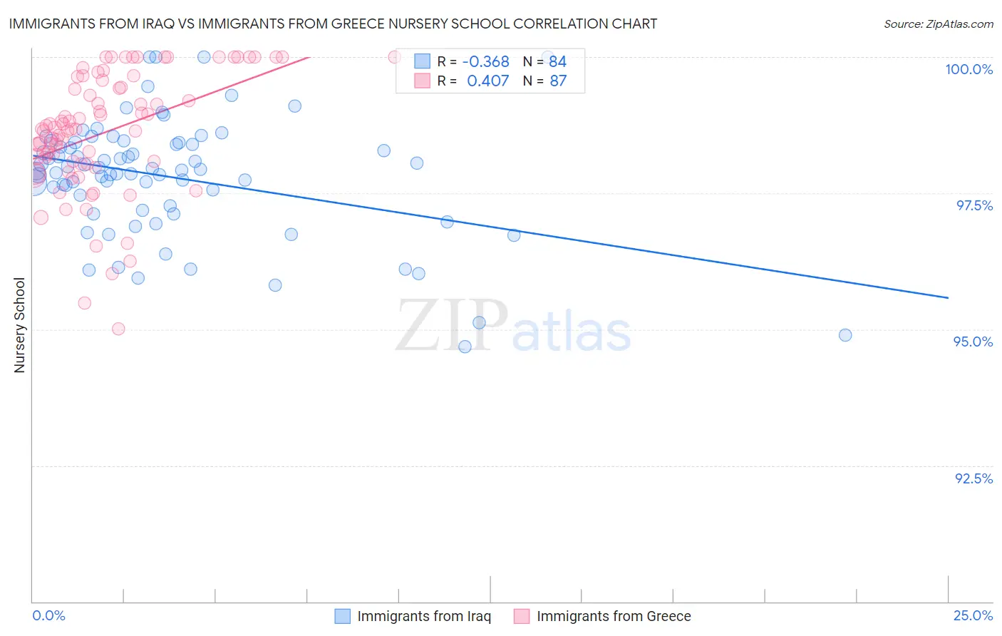 Immigrants from Iraq vs Immigrants from Greece Nursery School