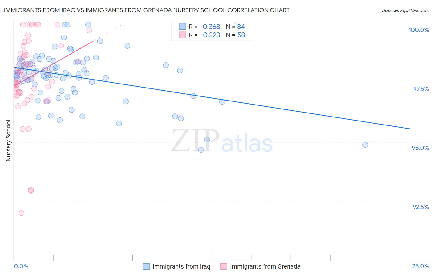 Immigrants from Iraq vs Immigrants from Grenada Nursery School