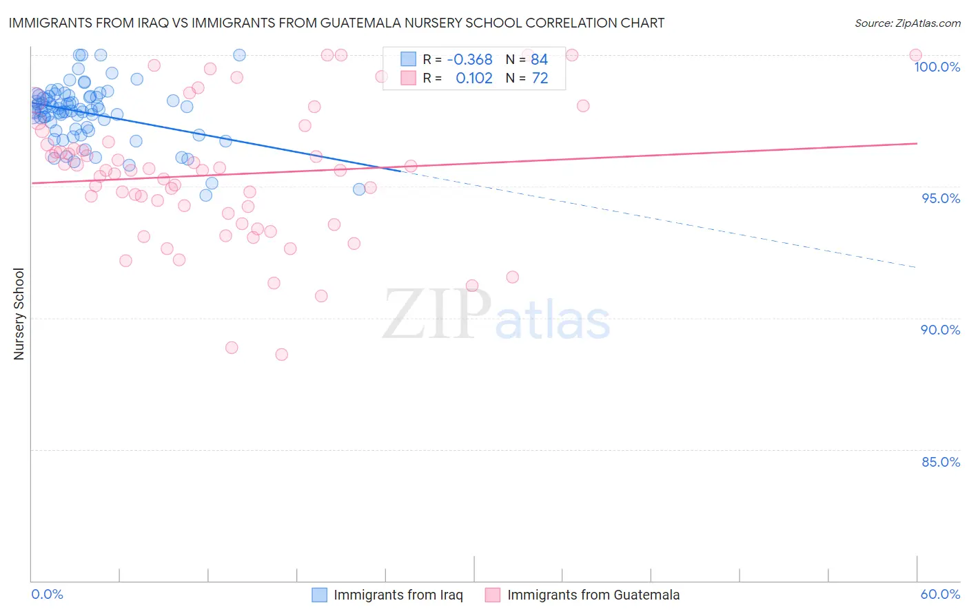 Immigrants from Iraq vs Immigrants from Guatemala Nursery School