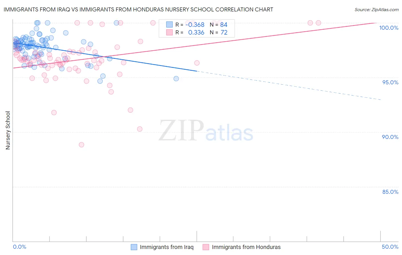 Immigrants from Iraq vs Immigrants from Honduras Nursery School