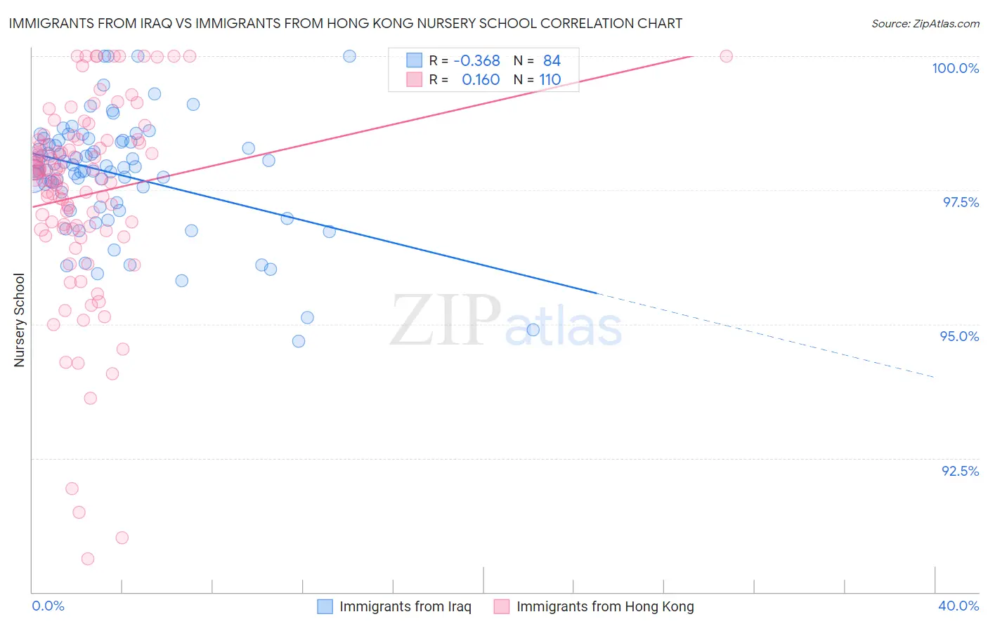 Immigrants from Iraq vs Immigrants from Hong Kong Nursery School