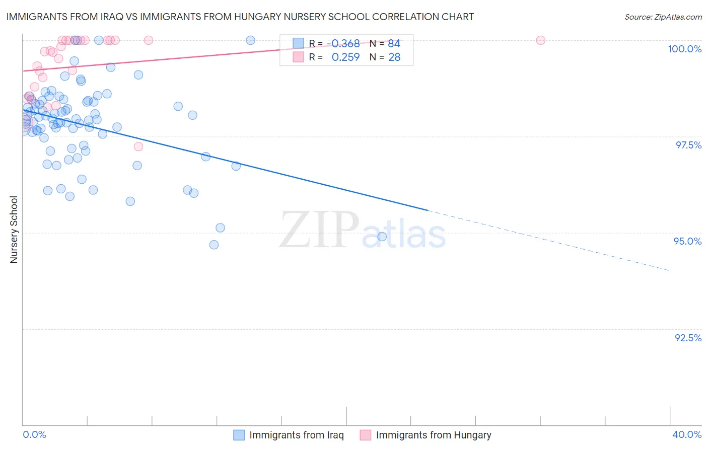 Immigrants from Iraq vs Immigrants from Hungary Nursery School