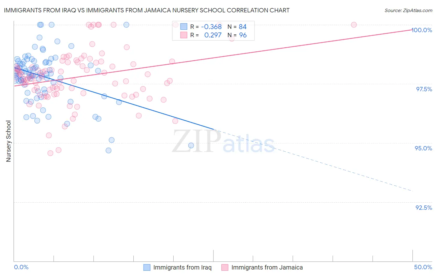 Immigrants from Iraq vs Immigrants from Jamaica Nursery School