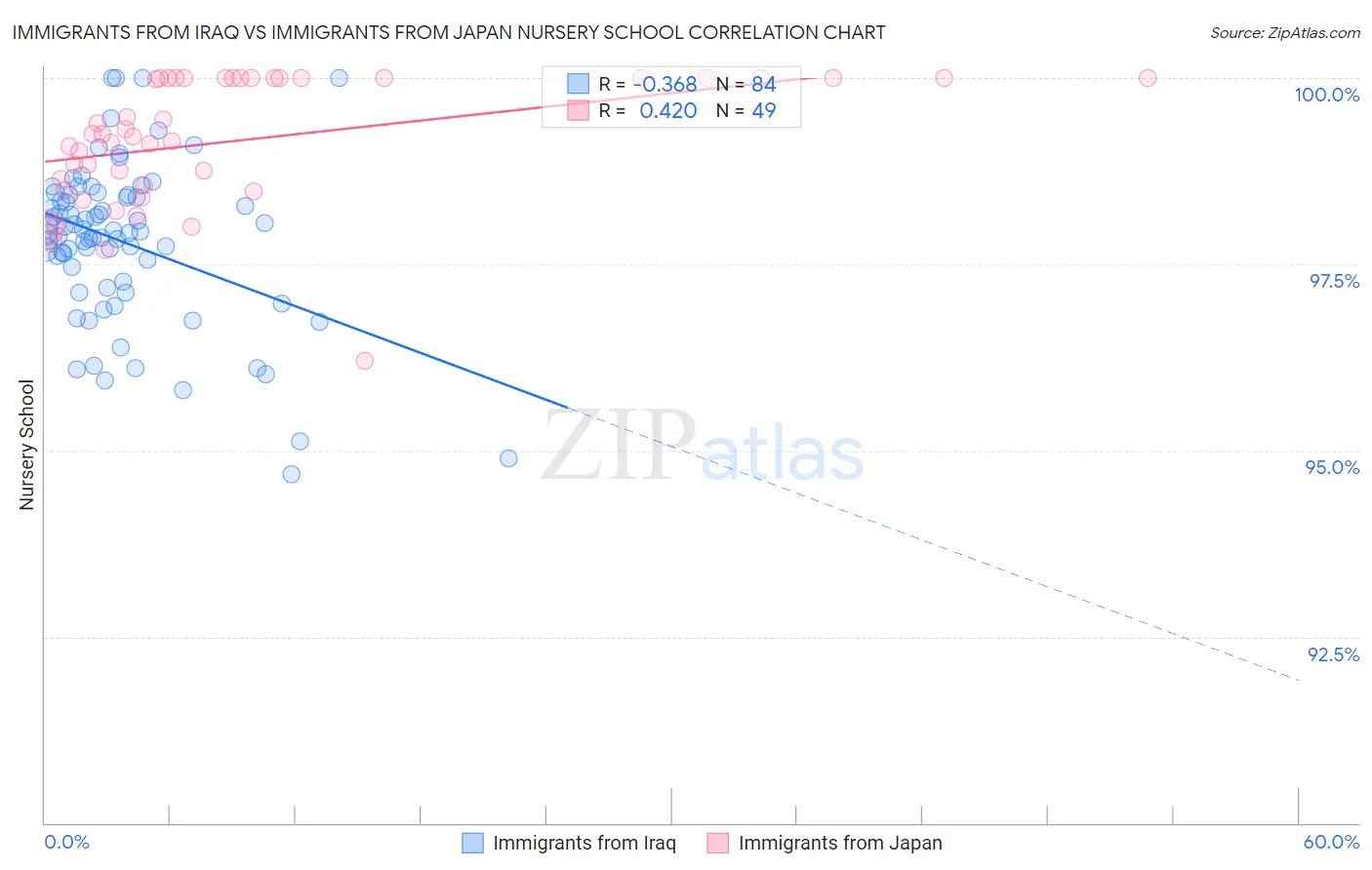 Immigrants from Iraq vs Immigrants from Japan Nursery School