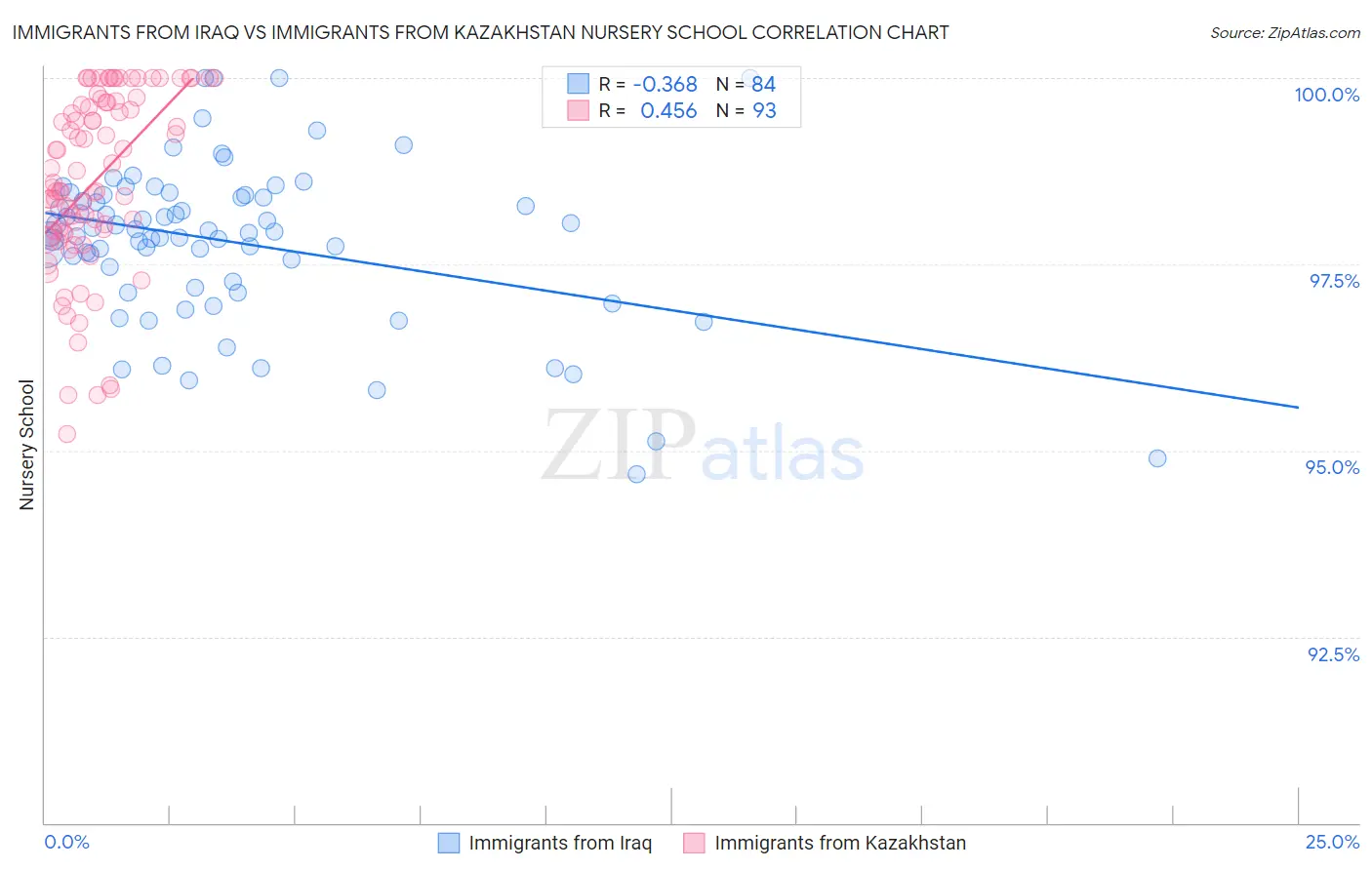 Immigrants from Iraq vs Immigrants from Kazakhstan Nursery School