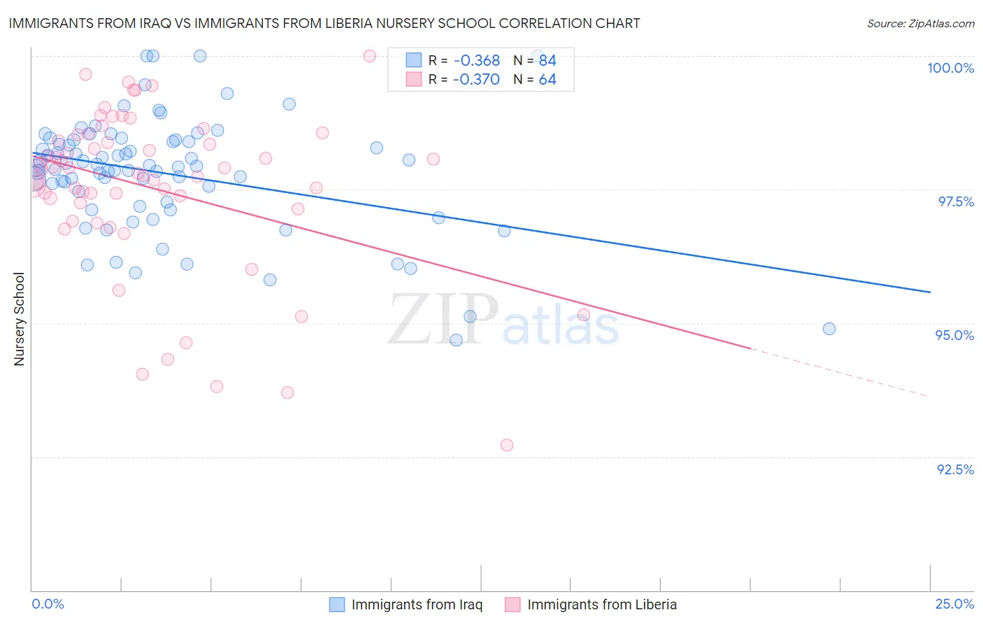 Immigrants from Iraq vs Immigrants from Liberia Nursery School