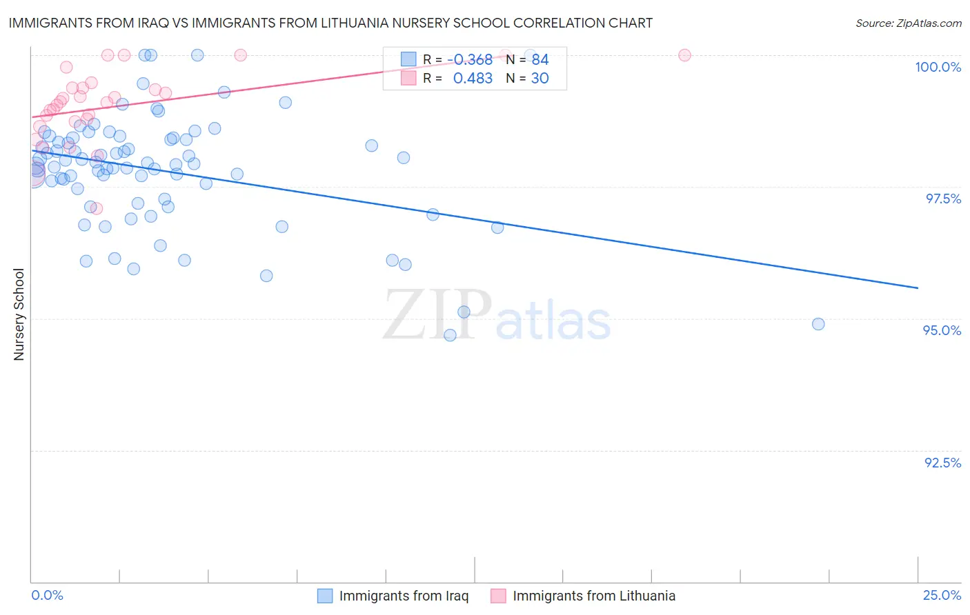Immigrants from Iraq vs Immigrants from Lithuania Nursery School