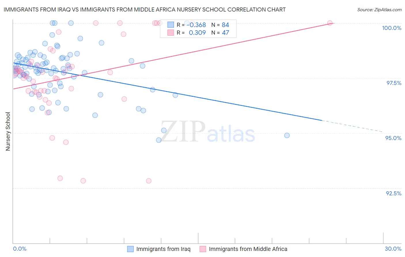 Immigrants from Iraq vs Immigrants from Middle Africa Nursery School