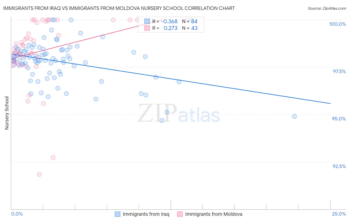 Immigrants from Iraq vs Immigrants from Moldova Nursery School