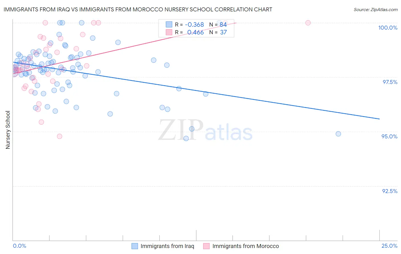Immigrants from Iraq vs Immigrants from Morocco Nursery School
