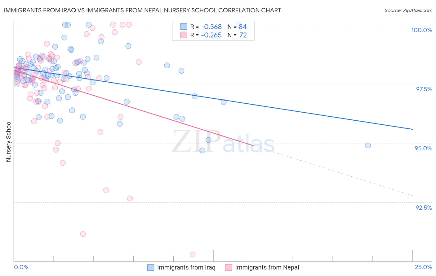 Immigrants from Iraq vs Immigrants from Nepal Nursery School