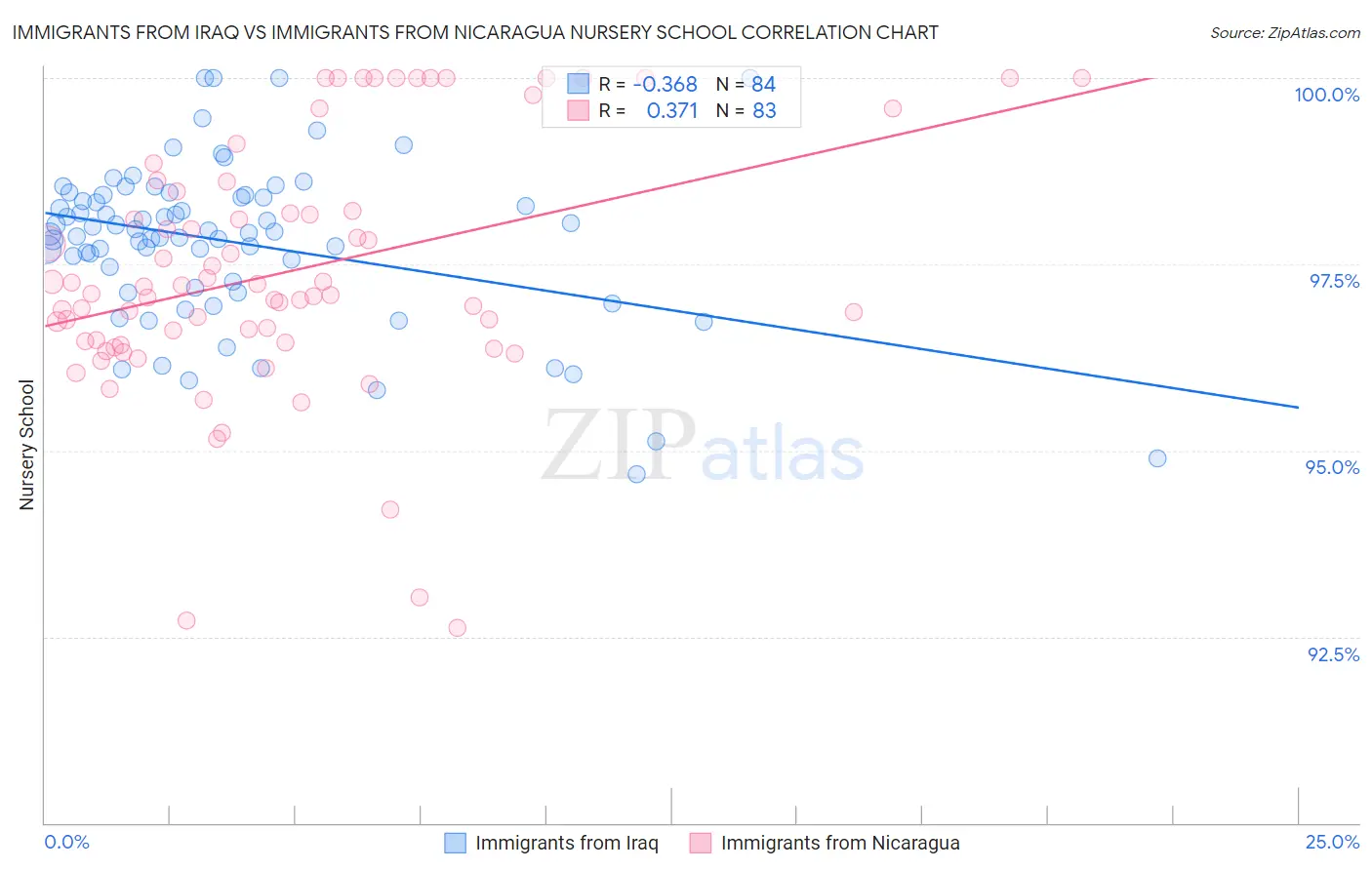 Immigrants from Iraq vs Immigrants from Nicaragua Nursery School