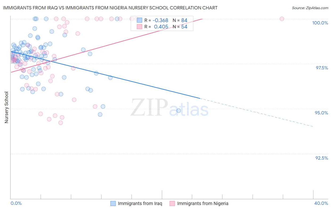Immigrants from Iraq vs Immigrants from Nigeria Nursery School