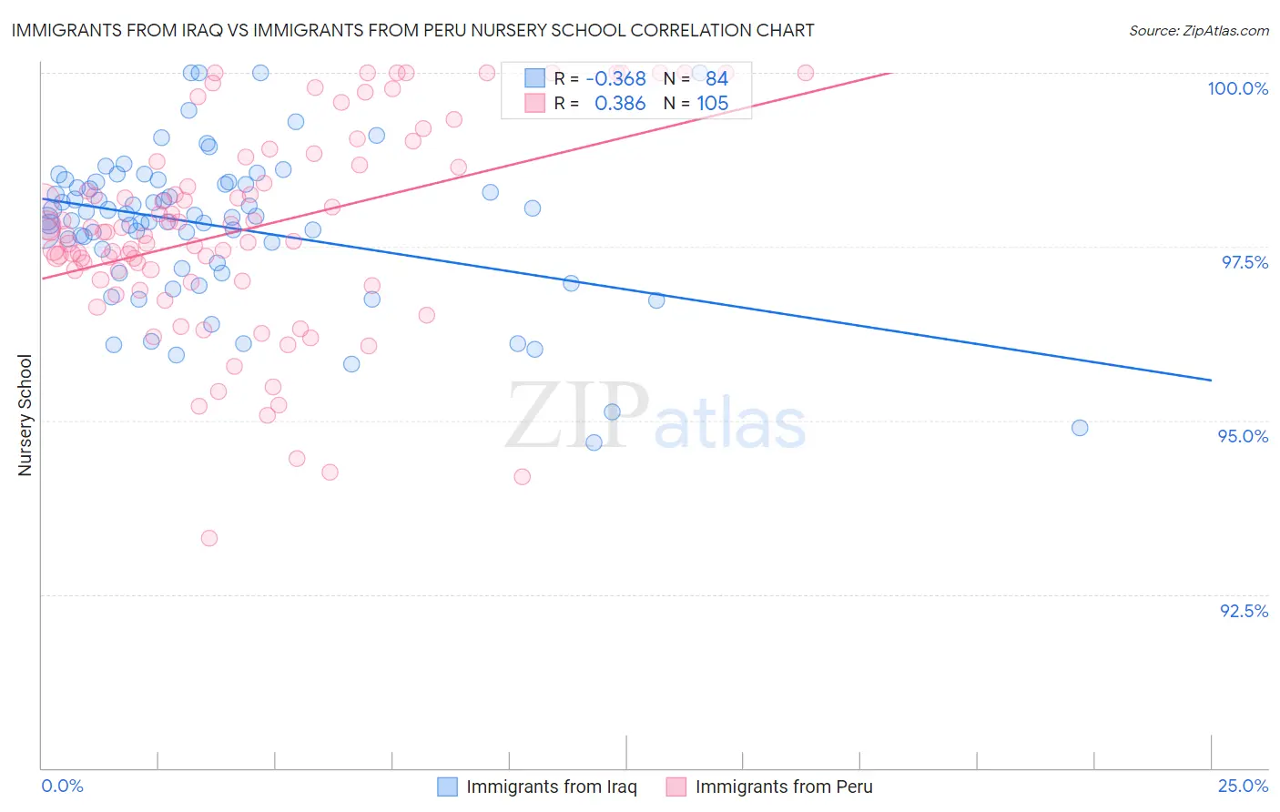 Immigrants from Iraq vs Immigrants from Peru Nursery School