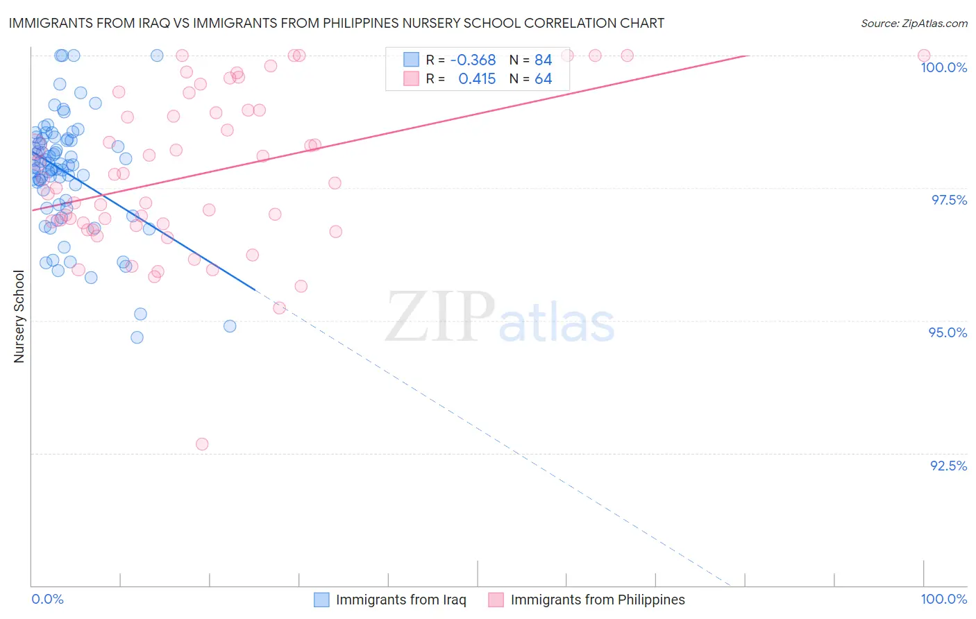 Immigrants from Iraq vs Immigrants from Philippines Nursery School