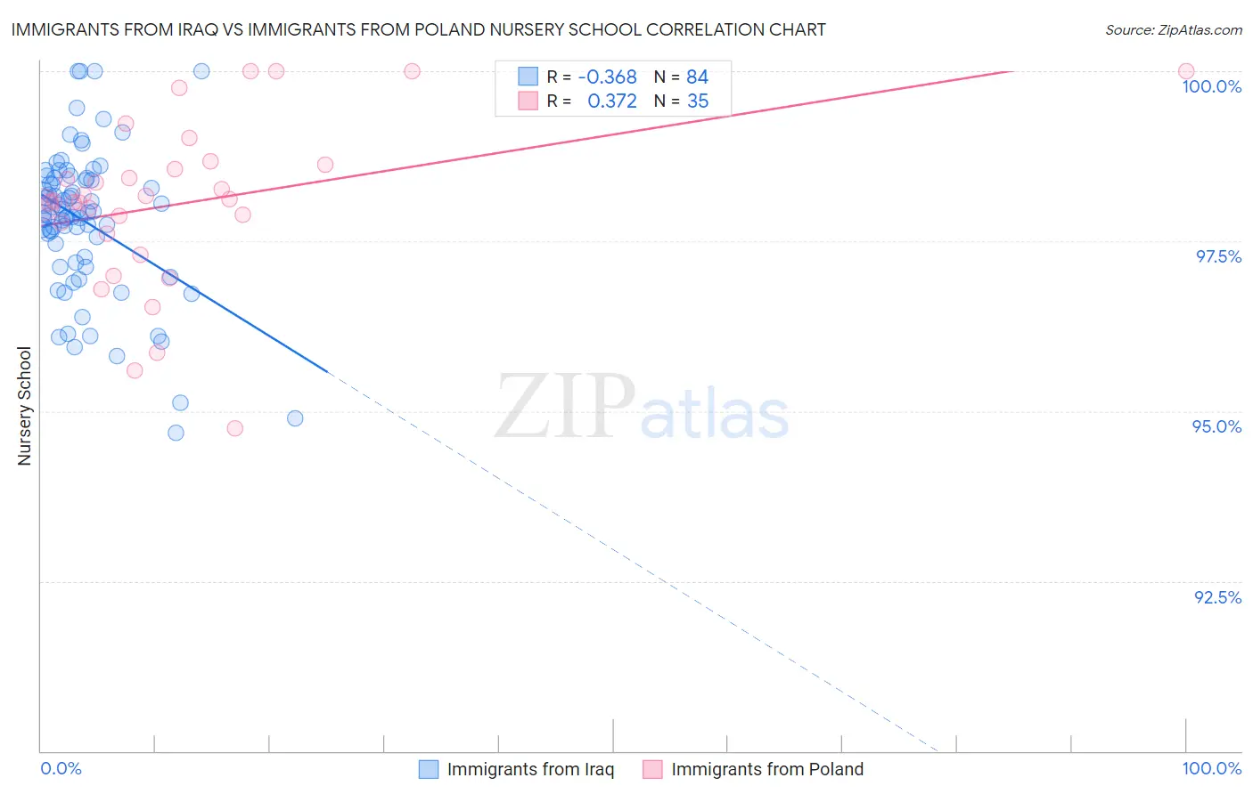 Immigrants from Iraq vs Immigrants from Poland Nursery School