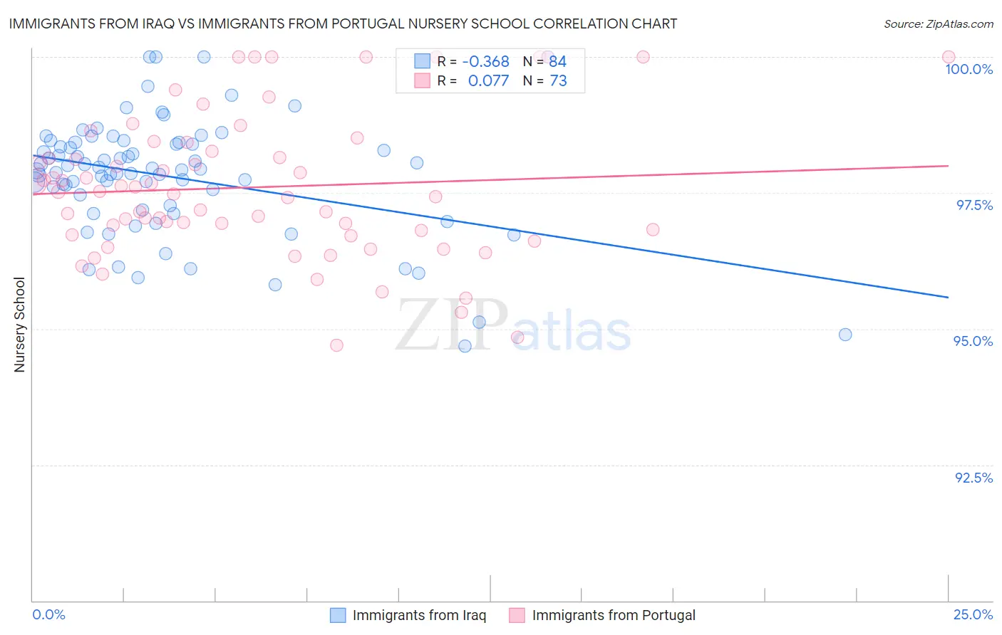 Immigrants from Iraq vs Immigrants from Portugal Nursery School