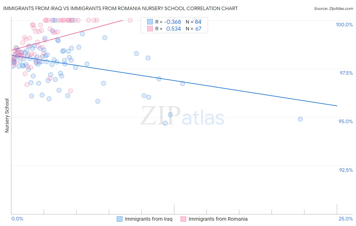 Immigrants from Iraq vs Immigrants from Romania Nursery School