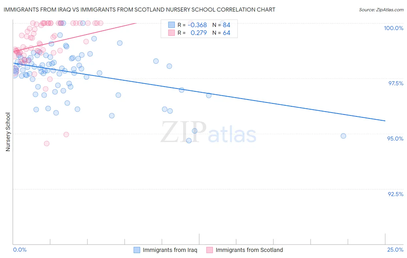 Immigrants from Iraq vs Immigrants from Scotland Nursery School